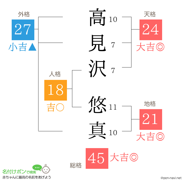 高見沢 悠真さんの姓名判断結果