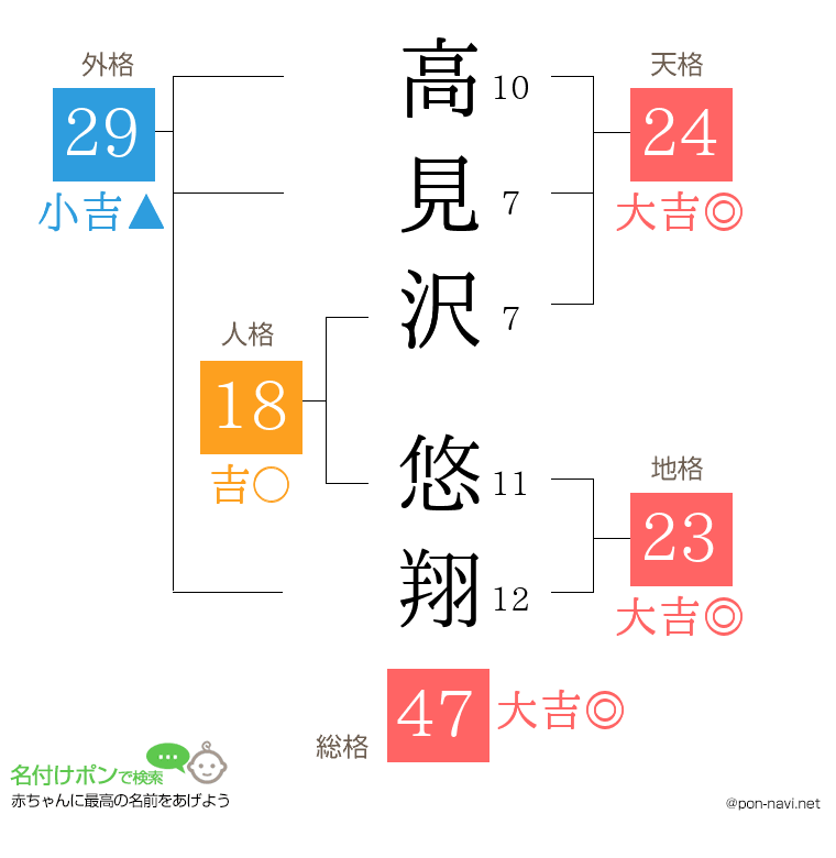 高見沢 悠翔さんの姓名判断結果