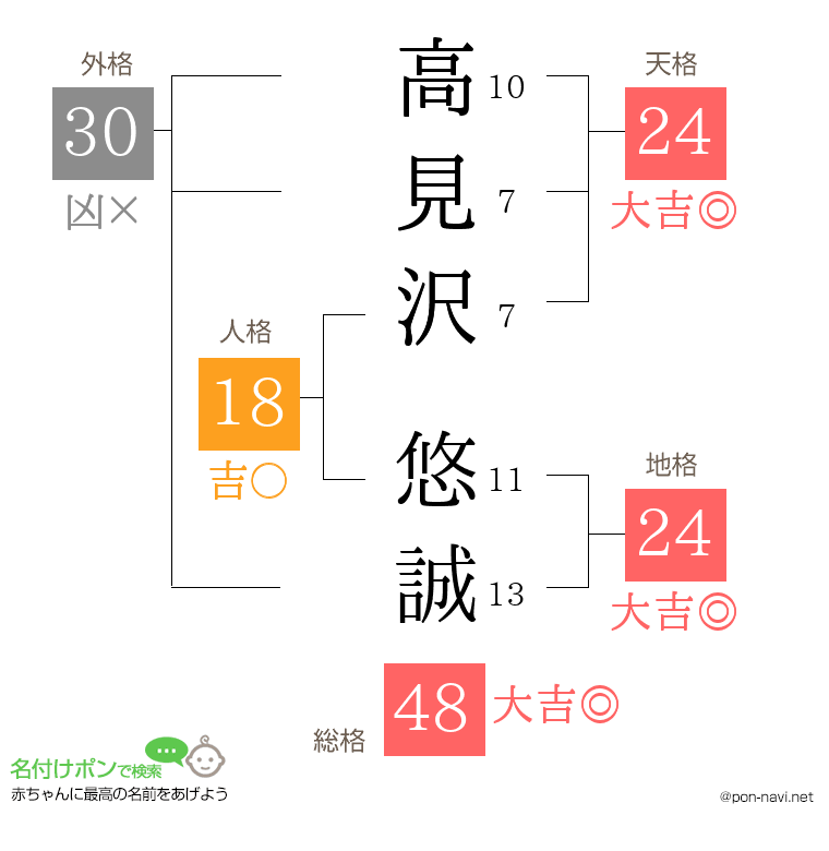 高見沢 悠誠さんの姓名判断結果