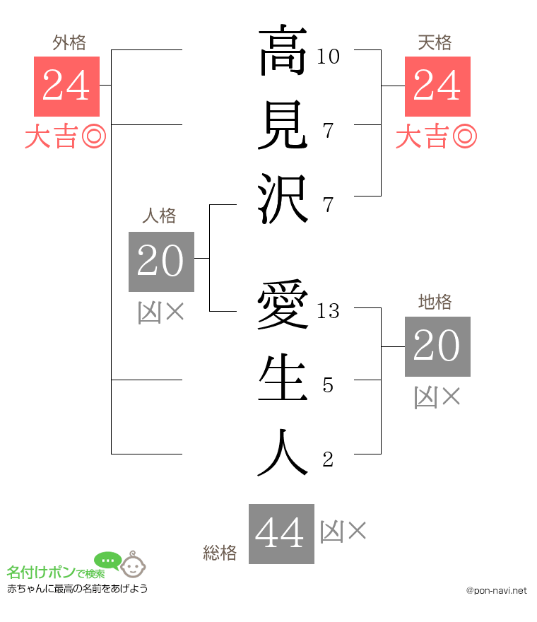 高見沢 愛生人さんの姓名判断結果