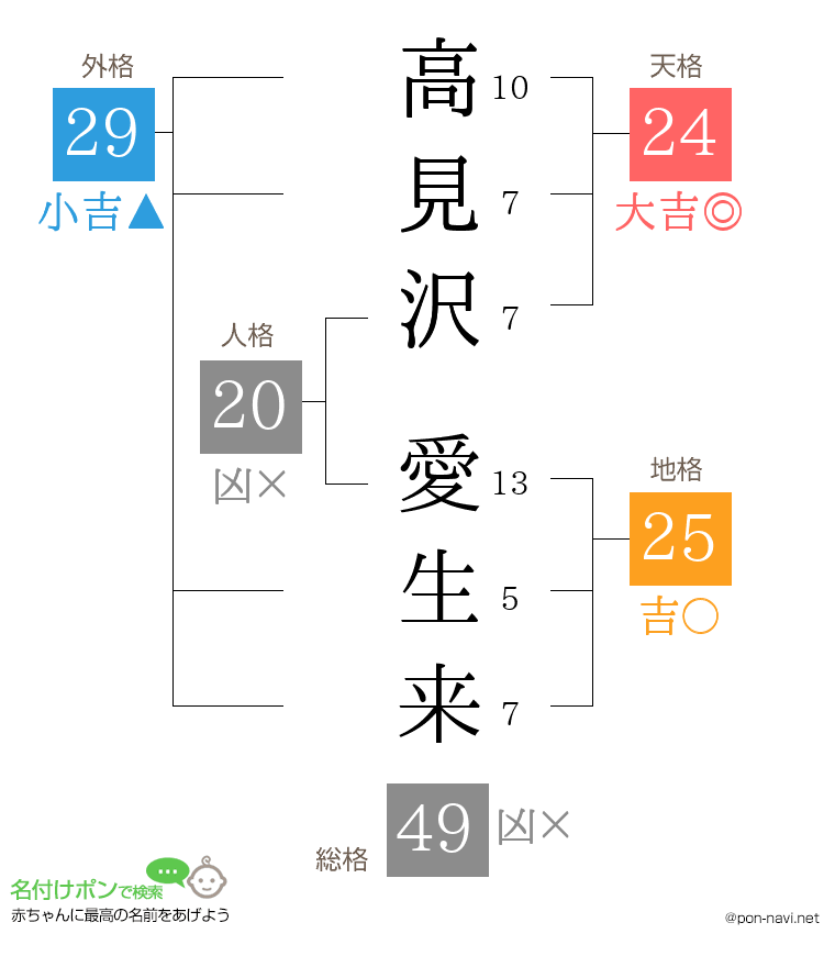 高見沢 愛生来さんの姓名判断結果
