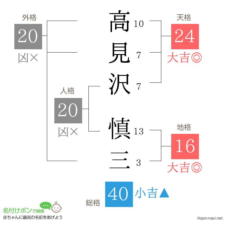 高見沢 慎三さんの姓名判断結果
