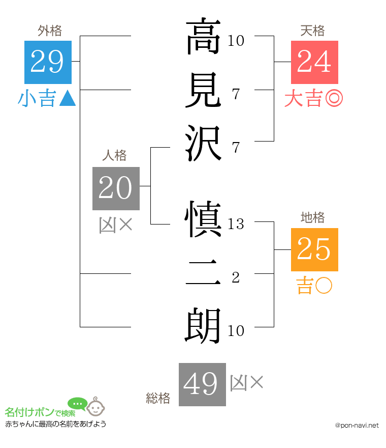 高見沢 慎二朗さんの姓名判断結果