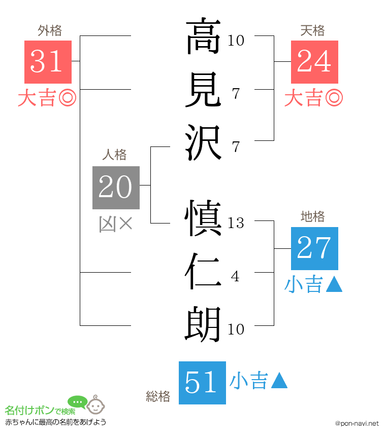高見沢 慎仁朗さんの姓名判断結果