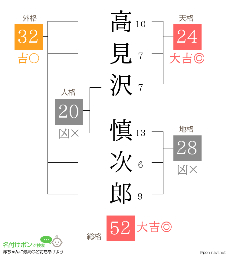 高見沢 慎次郎さんの姓名判断結果