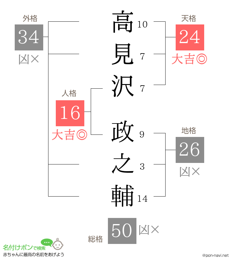 高見沢 政之輔さんの姓名判断結果