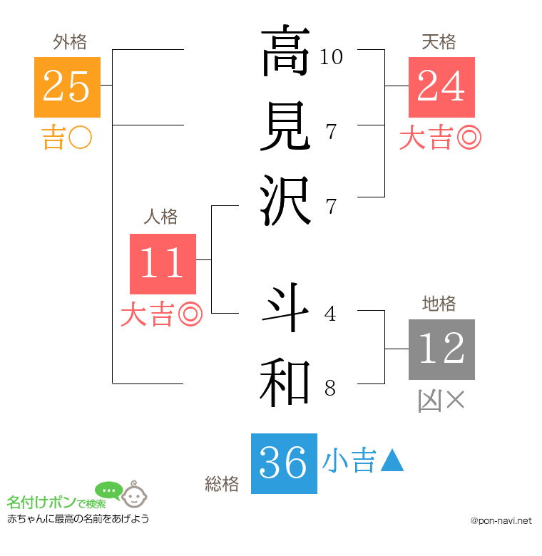 高見沢 斗和さんの姓名判断結果