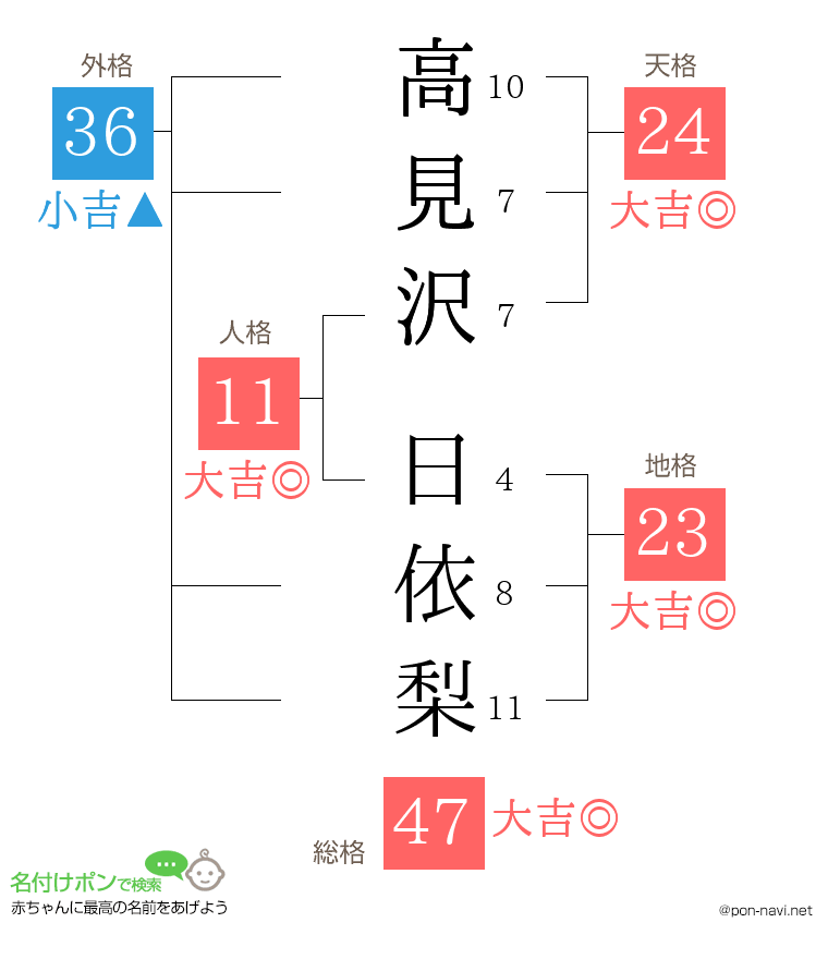 高見沢 日依梨さんの姓名判断結果