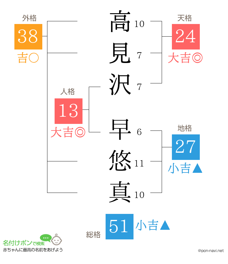 高見沢 早悠真さんの姓名判断結果