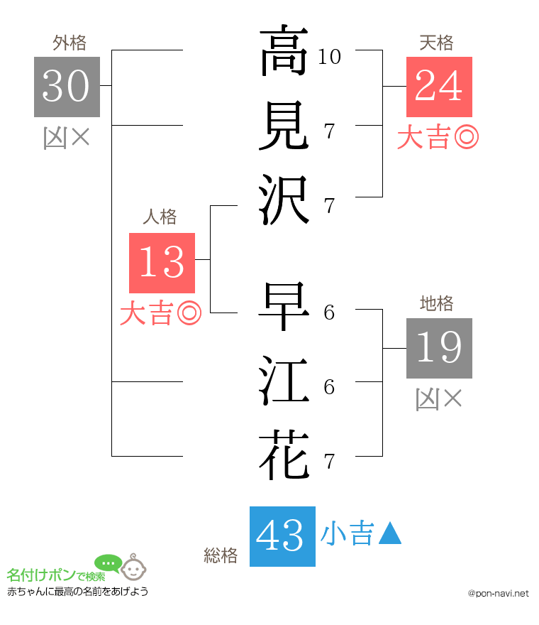 高見沢 早江花さんの姓名判断結果