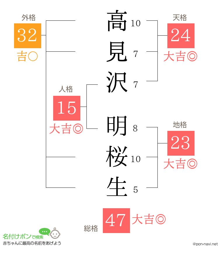 高見沢 明桜生さんの姓名判断結果