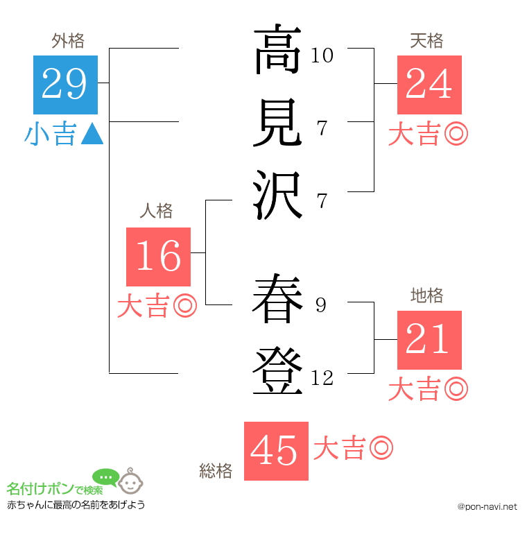 高見沢 春登さんの姓名判断結果
