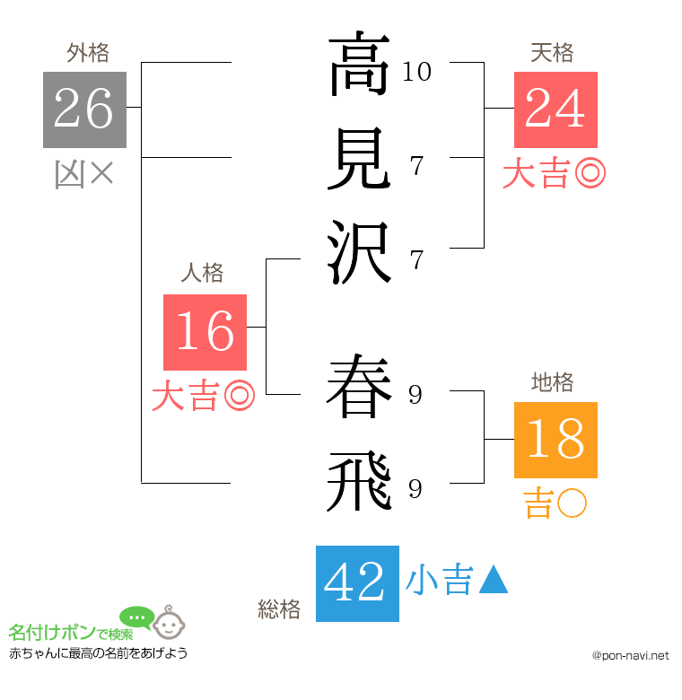 高見沢 春飛さんの姓名判断結果