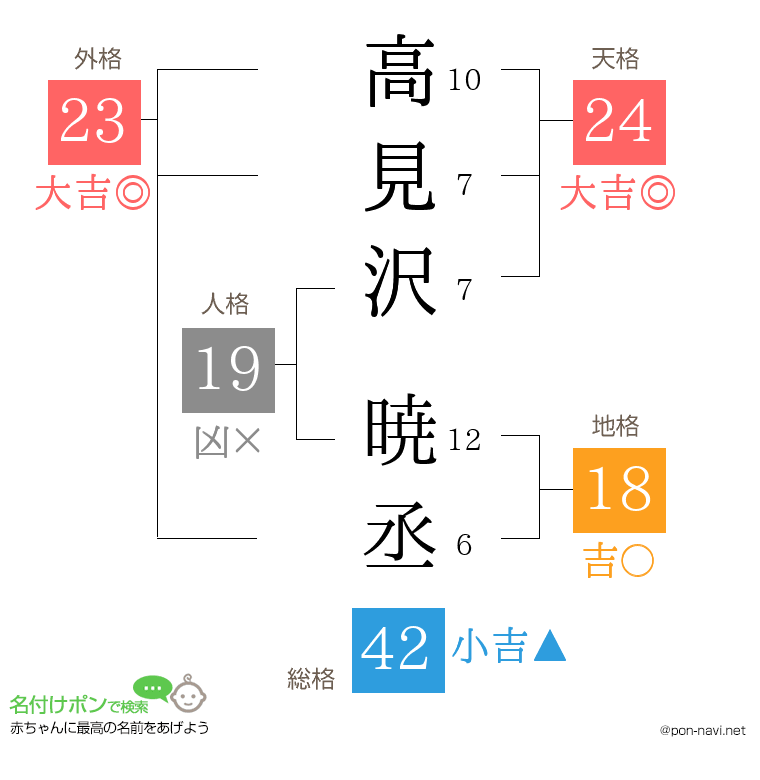 高見沢 暁丞さんの姓名判断結果