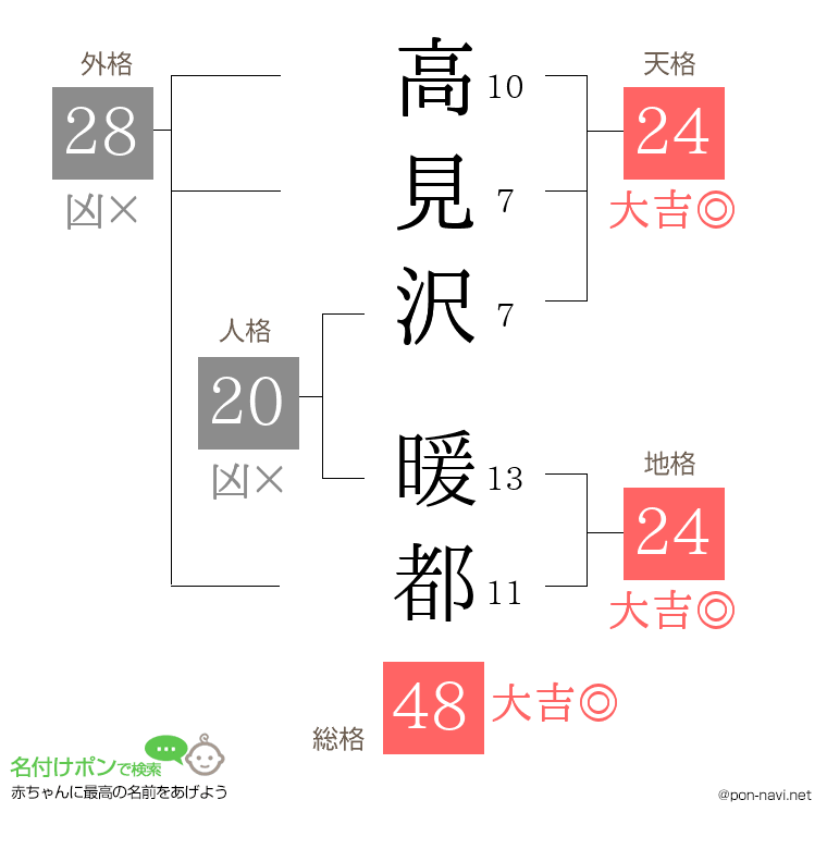 高見沢 暖都さんの姓名判断結果