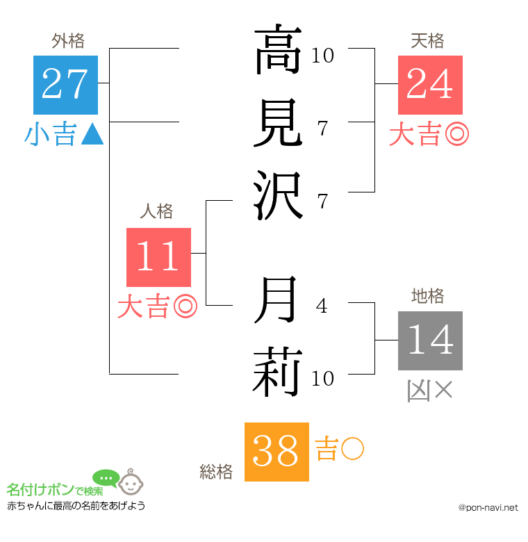 高見沢 月莉さんの姓名判断結果