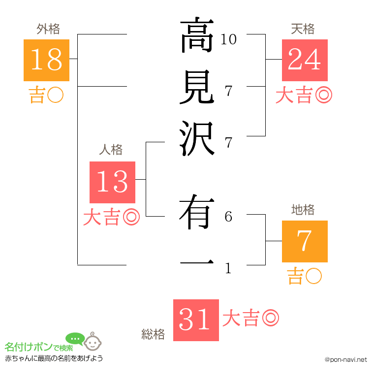 高見沢 有一さんの姓名判断結果