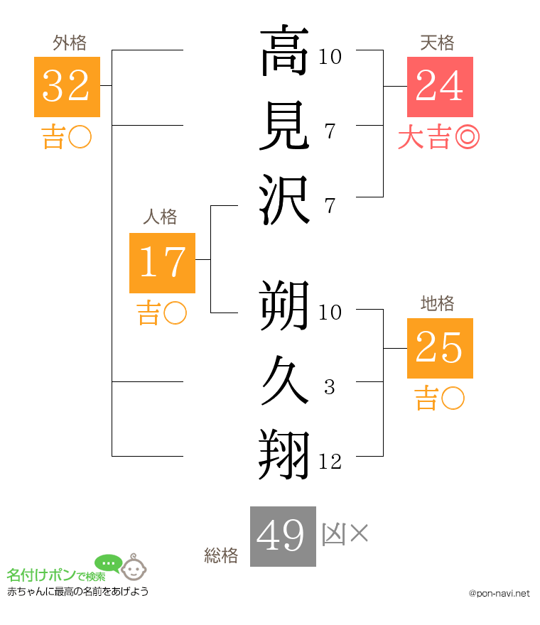 高見沢 朔久翔さんの姓名判断結果