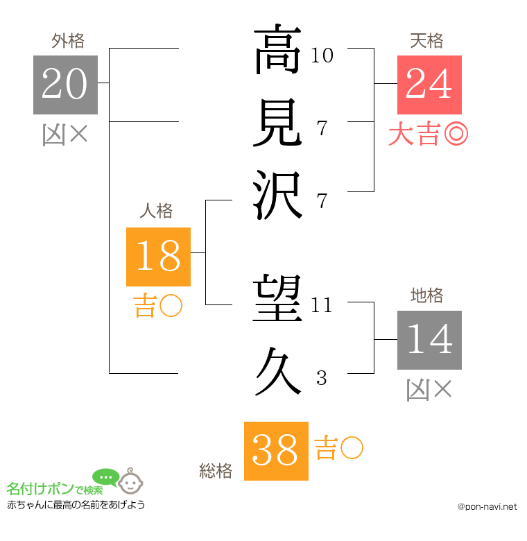 高見沢 望久さんの姓名判断結果