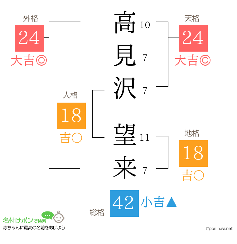 高見沢 望来さんの姓名判断結果
