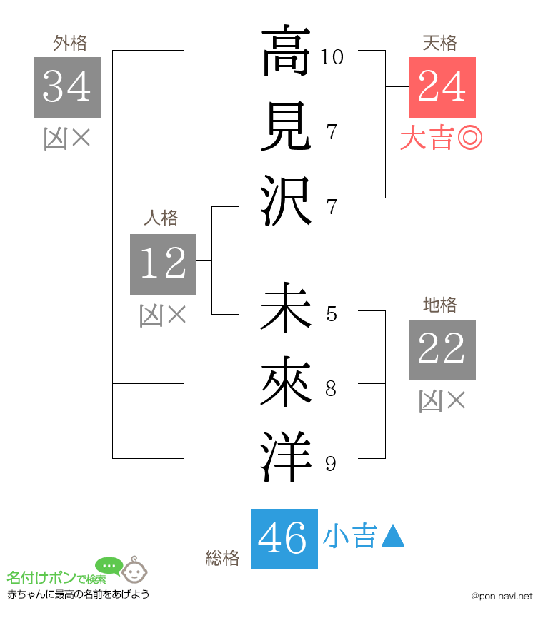 高見沢 未來洋さんの姓名判断結果