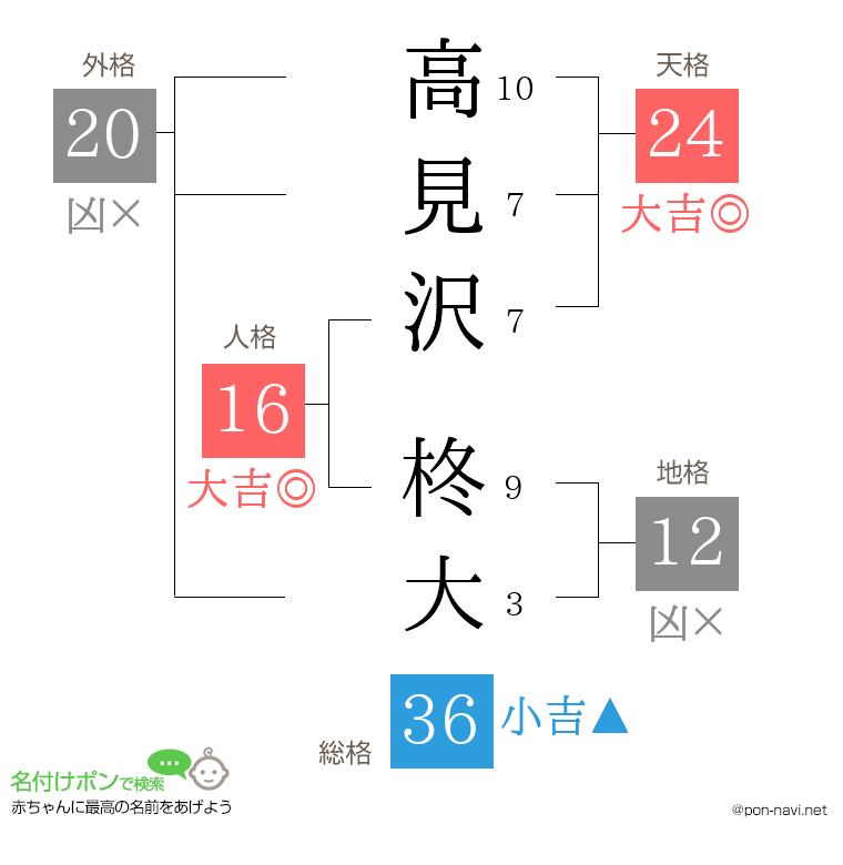 高見沢 柊大さんの姓名判断結果