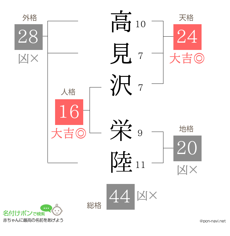 高見沢 栄陸さんの姓名判断結果