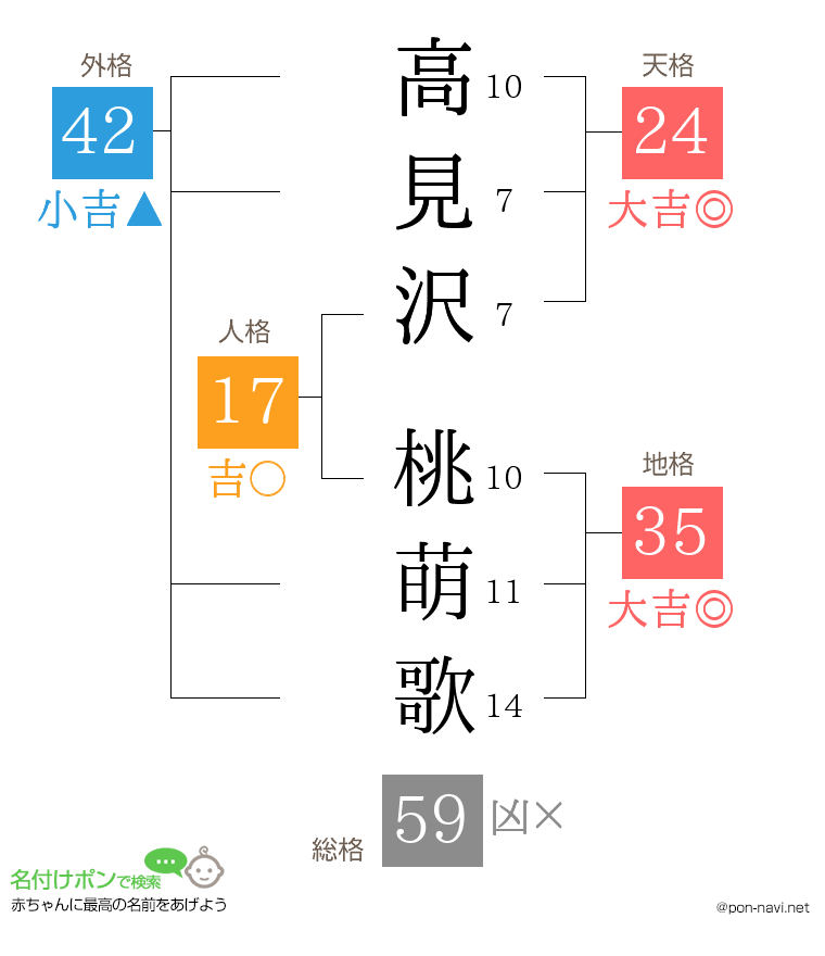 高見沢 桃萌歌さんの姓名判断結果