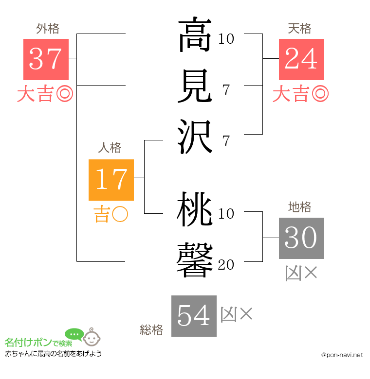 高見沢 桃馨さんの姓名判断結果