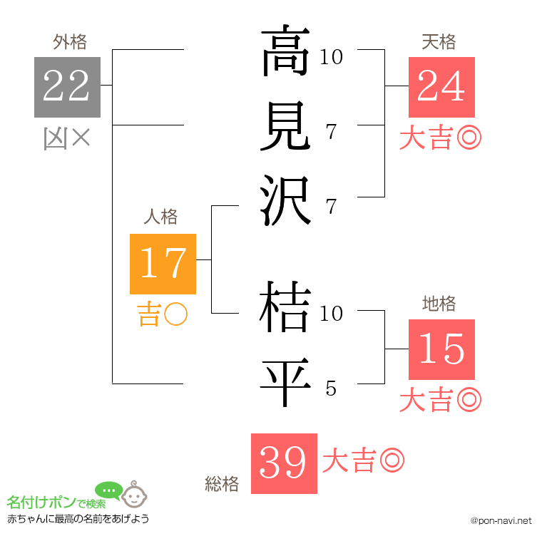 高見沢 桔平さんの姓名判断結果