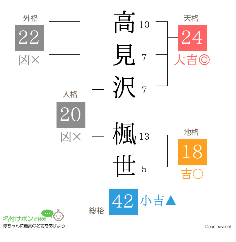 高見沢 楓世さんの姓名判断結果
