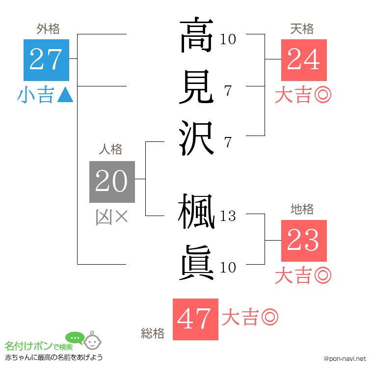 高見沢 楓眞さんの姓名判断結果
