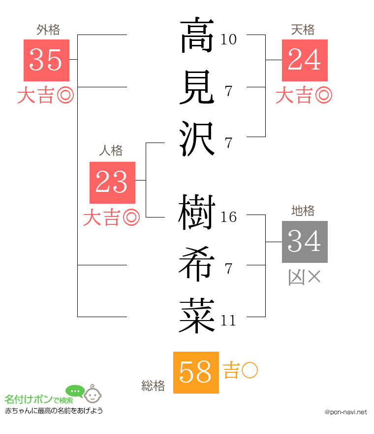 高見沢 樹希菜さんの姓名判断結果