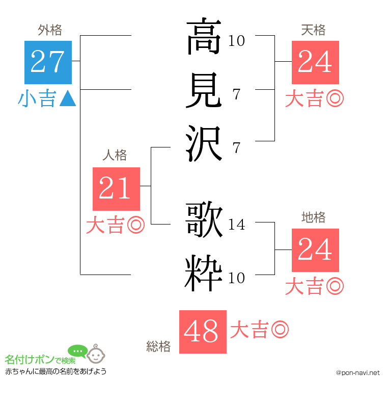 高見沢 歌粋さんの姓名判断結果