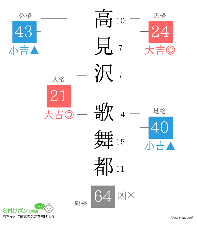 高見沢 歌舞都さんの姓名判断結果