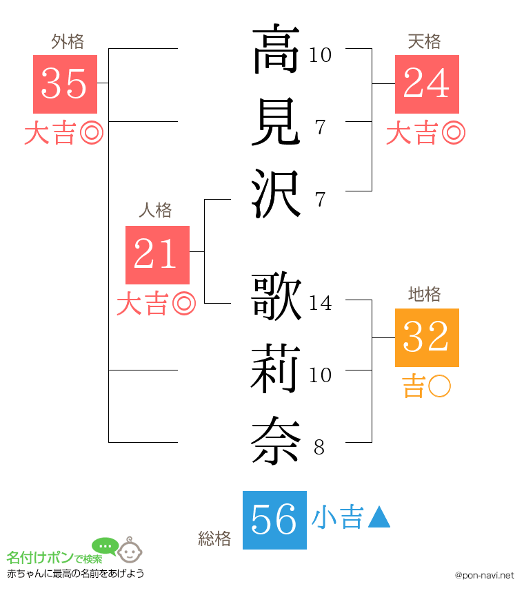 高見沢 歌莉奈さんの姓名判断結果