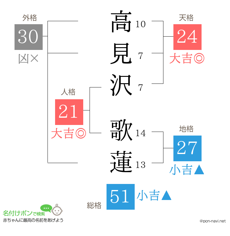 高見沢 歌蓮さんの姓名判断結果