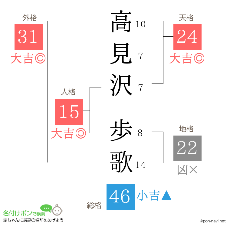 高見沢 歩歌さんの姓名判断結果