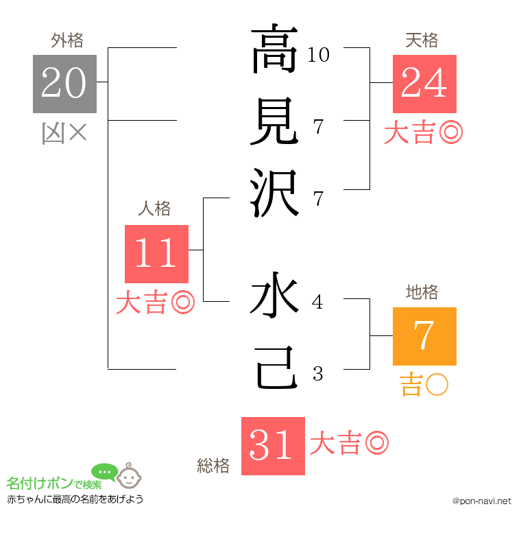 高見沢 水己さんの姓名判断結果