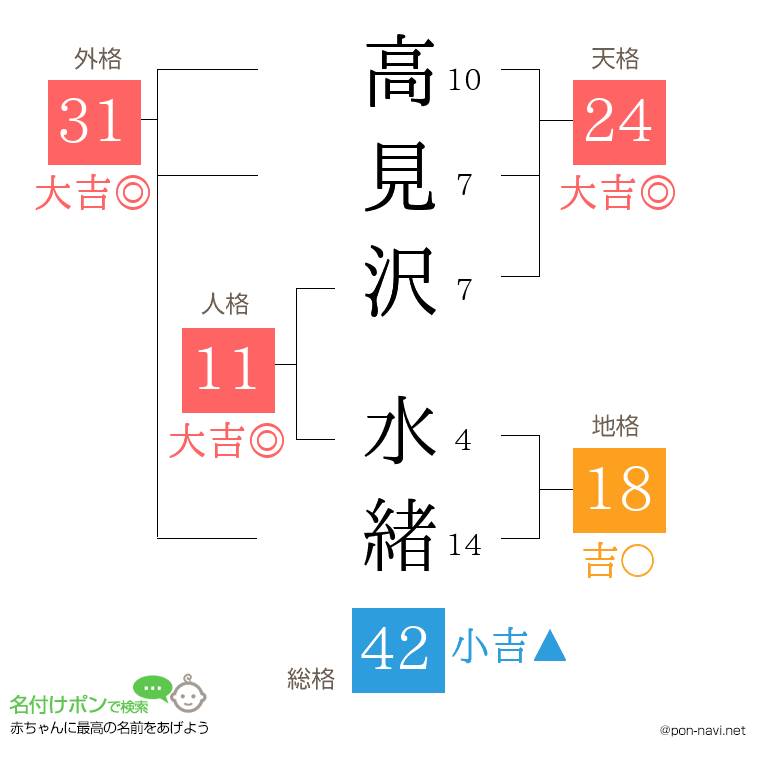 高見沢 水緒さんの姓名判断結果