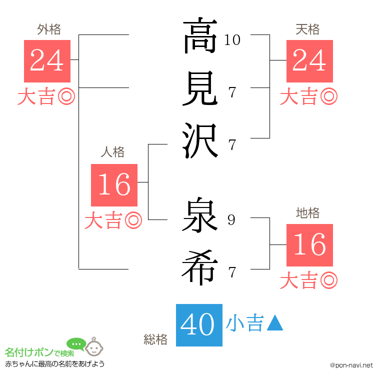 高見沢 泉希さんの姓名判断結果