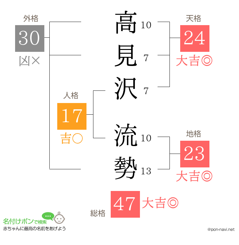 高見沢 流勢さんの姓名判断結果