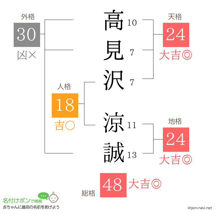 高見沢 涼誠さんの姓名判断結果