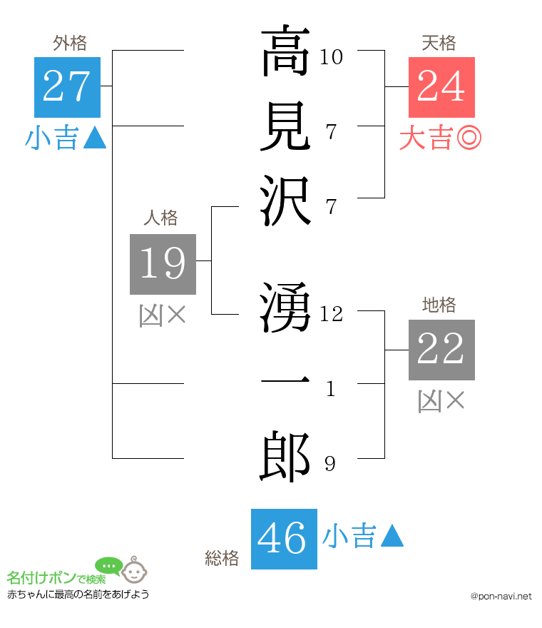 高見沢 湧一郎さんの姓名判断結果
