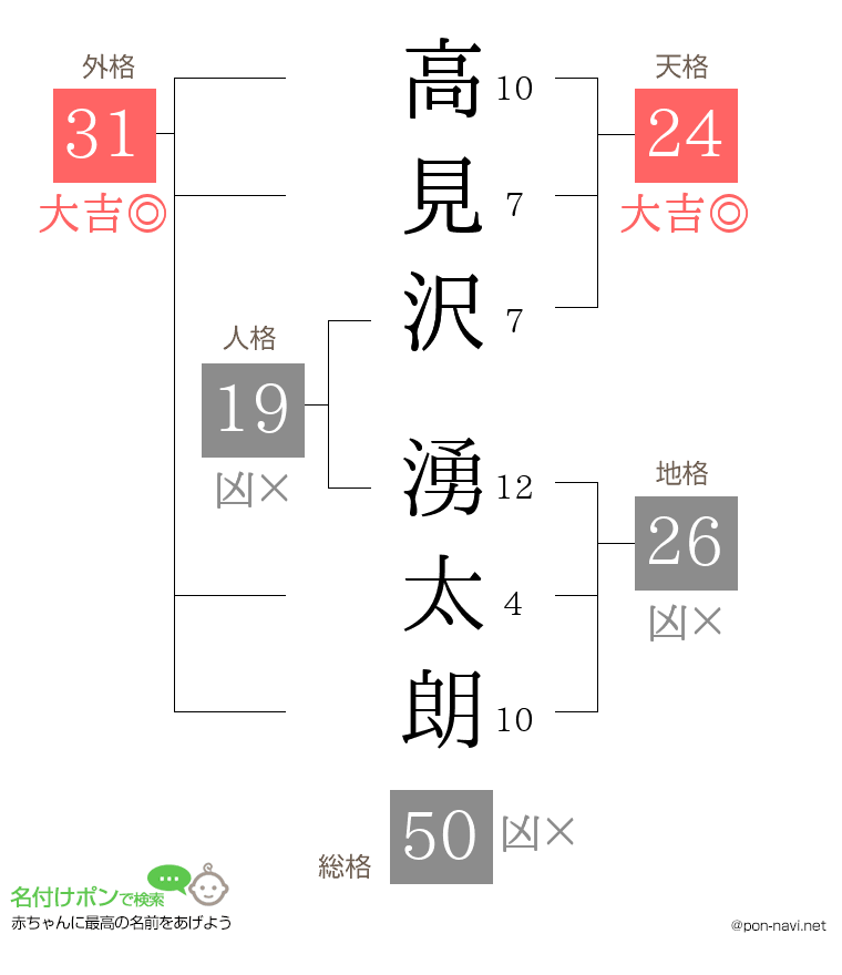 高見沢 湧太朗さんの姓名判断結果