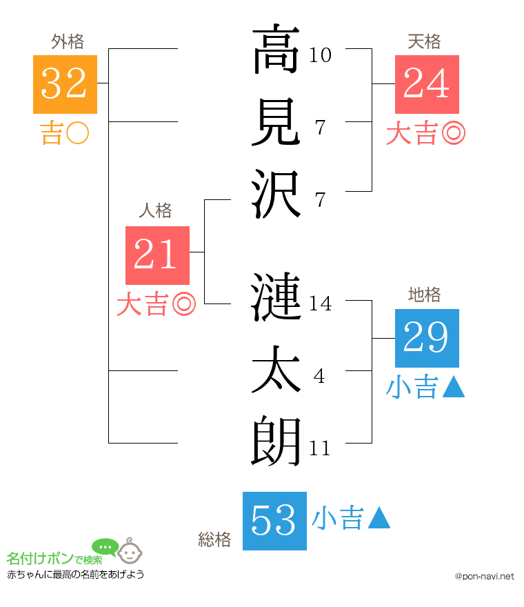 高見沢 漣太朗さんの姓名判断結果