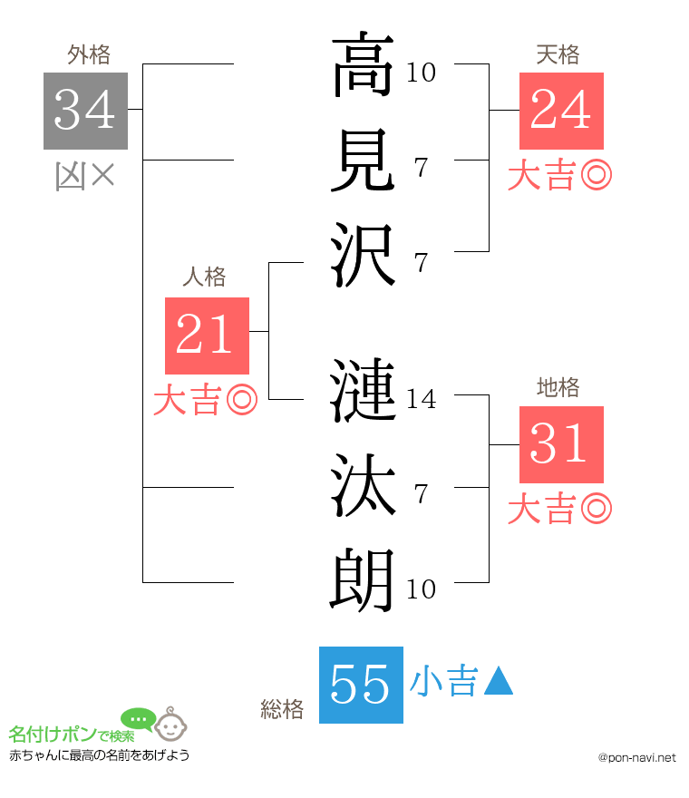 高見沢 漣汰朗さんの姓名判断結果