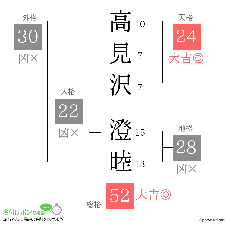 高見沢 澄睦さんの姓名判断結果