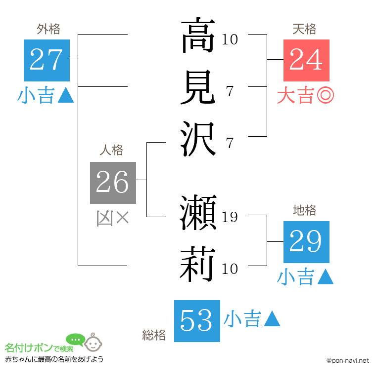 高見沢 瀬莉さんの姓名判断結果