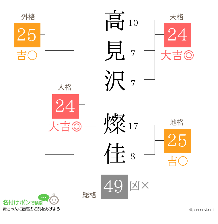 高見沢 燦佳さんの姓名判断結果